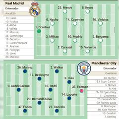 Alineación posible de Real Madrid y City en la vuelta de semifinales de Champions
