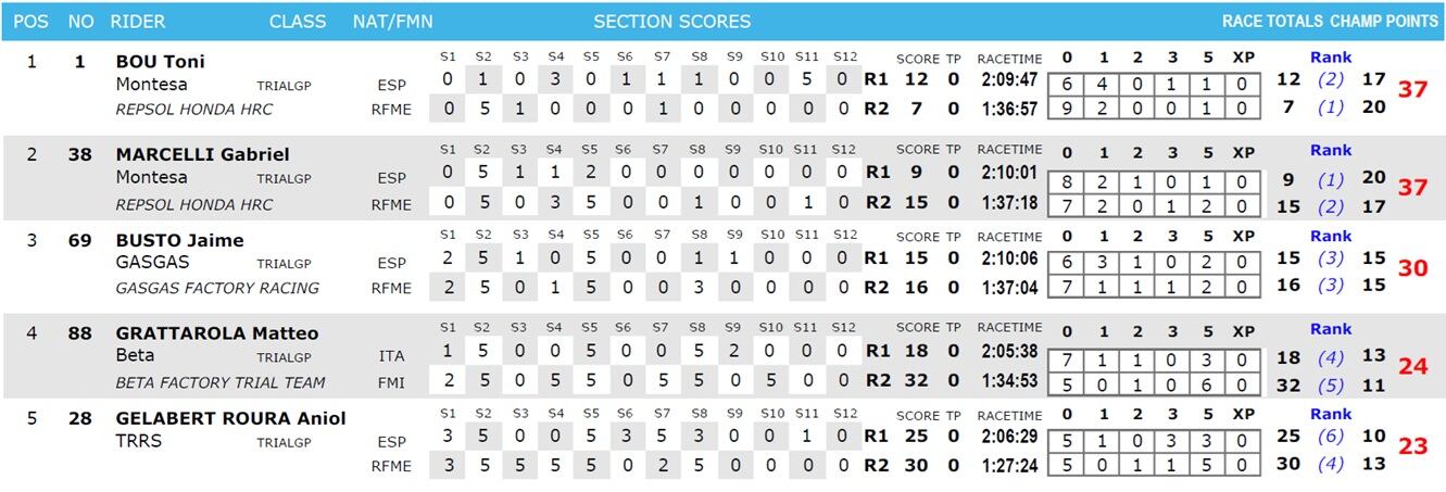 Resultados del Día 2 del TrialGP de San Marino.