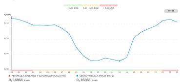 Precio de la luz por horas, 25 de junio | ¿Cuándo es más barato y cuándo es más caro el kWh?