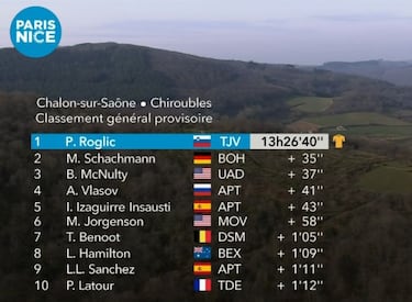 Roglic, imparable, se impone a lo grande y es el nuevo l¨ªder