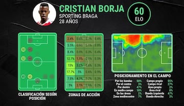 Estad&iacute;sticas detalladas del rendimiento de Cristian Borja.