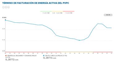 Precio de la luz por horas, 24 de septiembre | ¿Cuándo es más barato y cuándo es más caro el kWh?