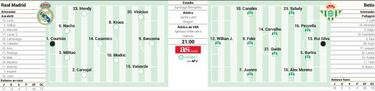 Posible once del Real Madrid contra el Betis en Liga