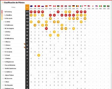 Así queda la clasificación del Mundial tras el GP de Singapur