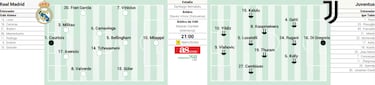 La posible alineación del Real Madrid ante la Juventus en la Champions League