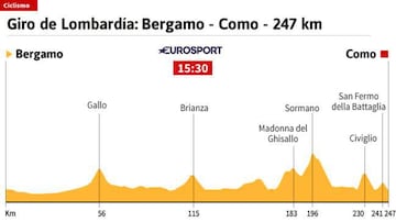 Recorrido del Giro de Lombardía.