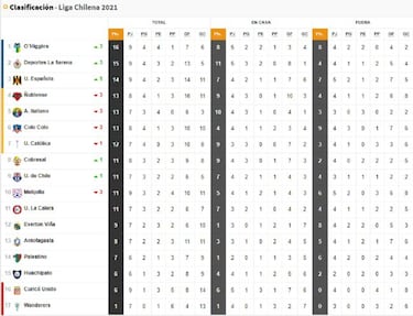 Tabla de posiciones del fútbol chileno actualizada hoy: fecha 9 | 29 de mayo