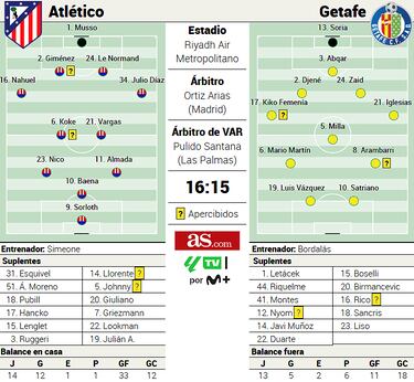 Posible once del Getafe en la jornada 28 de LaLiga EA Sports
