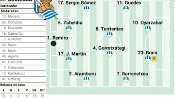 Alineación posible de la Real Sociedad ante el Celta en LaLiga EA Sports