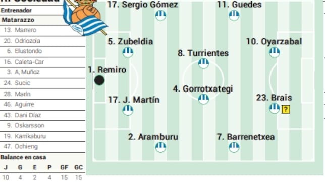 Alineación posible de la Real Sociedad ante el Celta en LaLiga EA Sports