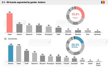 Ranking por género en Andorra.