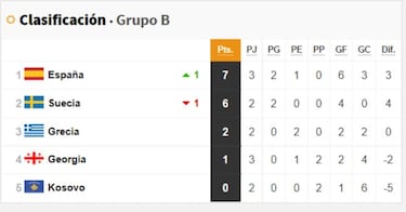 Cuándo vuelve a jugar España: próximos partidos de la Selección y calendario