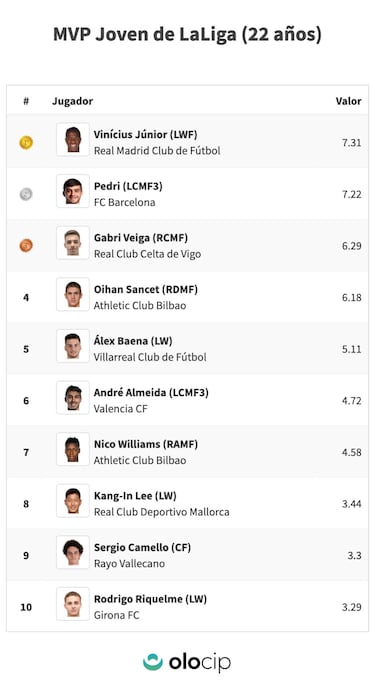 Sancet, el MVP de la ltima jornada en las cinco grandes ligas