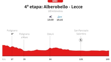 Giro de Italia 2025: perfil de la etapa 4.