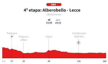 Giro de Italia 2025, etapa 4: perfil y recorrido