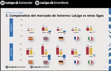 Comparativa del mercado de invierno en las cinco grandes Ligas.