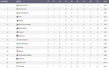 Tabla de posiciones de la Liga Femenina tras la fecha 1