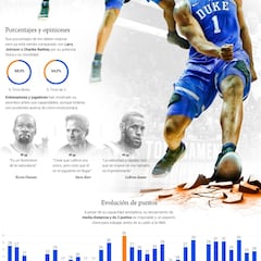 ¿Zion rumbo a los Pelicans? El gráfico que explica al detalle a esta bestia de la naturaleza