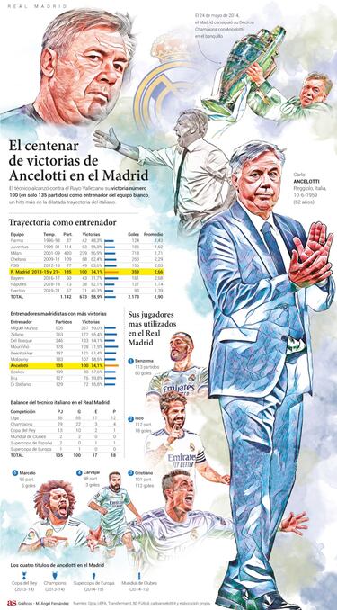 El centenario feliz de Ancelotti