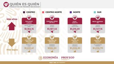 ¿Dónde es más barato comprar la canasta básica en México?
