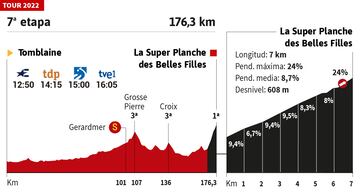 Perfil de la sexta etapa del Tour de Francia 2022