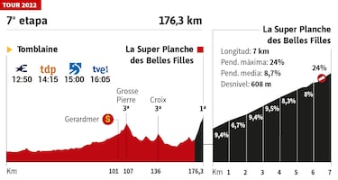 Tour de Francia 2022 hoy, etapa 7: perfil y recorrido