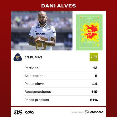 Dani Alves: los números que dejó el brasileño con la playera de Pumas