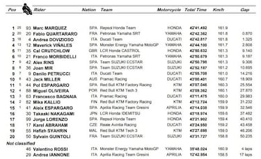 Márquez rompe el gafe post título con la décima victoria