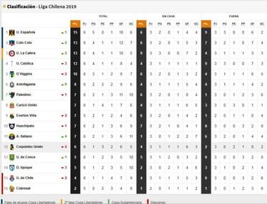 Campeonato Nacional chileno: resultado y tabla de posiciones