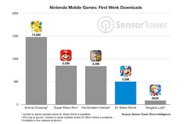 Dr. Mario World: 5 millones de descargas en su primera semana