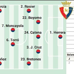Alineación posible de Osasuna contra el Villarreal en LaLiga EA Sports