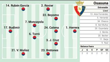 Campito de Osasuna ante el Villarreal