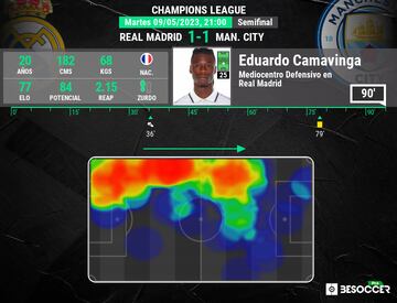 Mapa de calor de Camavinga en el Real Madrid-Manchester City de ida de semifinales de la Champions.