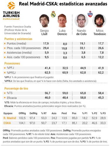 Doncic y el Madrid le piden a los Reyes Magos ganar al CSKA