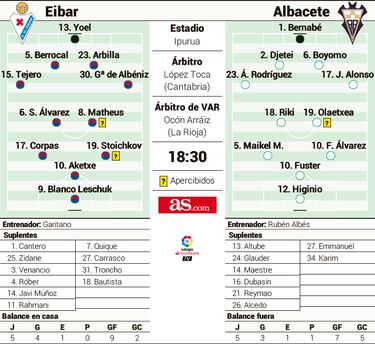 Ipurua defiende su imbatibilidad ante el peligroso Albacete