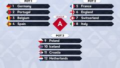 Bombo de cabezas de serie de la Liga A de la UEFA Nations League.