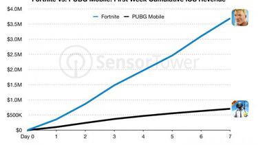 Fortnite supera en ingresos a PUBG Mobile en móviles