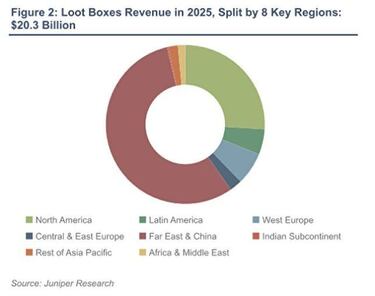 Las Loot Boxes generarán 20.000 millones de dólares en 2025, según un estudio