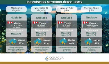 Clima en CDMX hoy: ¿lloverá este miércoles 16 de julio?, así el pronóstico
