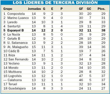 El Espanyol B es el líder de los 364 clubes de Tercera División