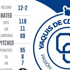 Yaquis se medirá a Mayos en duelo de realidades distintas