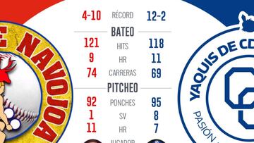 Yaquis se medirá a Mayos en duelo de realidades distintas