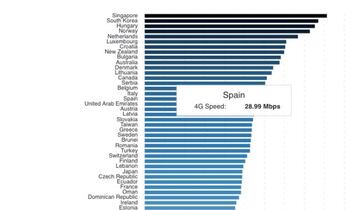 La media de velocidad punta 4G en Espa&ntilde;a