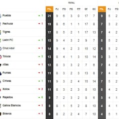 Tabla general de la Liga MX al momento: Clausura 2022, Jornada 9