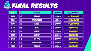 La Fortnite World Cup es ganada por el estadounidense Bugha