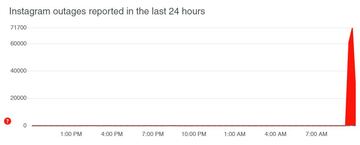 Instagram DownDetector Chart