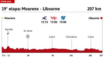 Tour de Francia 2021 hoy, etapa 19: perfil y recorrido