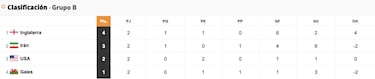 Así está el grupo B en el Mundial 2022: clasificación, resultados y quién puede clasificarse