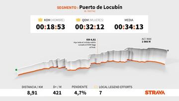 Perfil y altimetría de la subida al Puerto de Locubín, que se ascenderá en la undécima etapa de la Vuelta a España 2021.