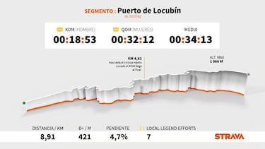 El dato Strava: Jack Haig manda en Locubn antes de la rampa de Valdepe?as de Jan